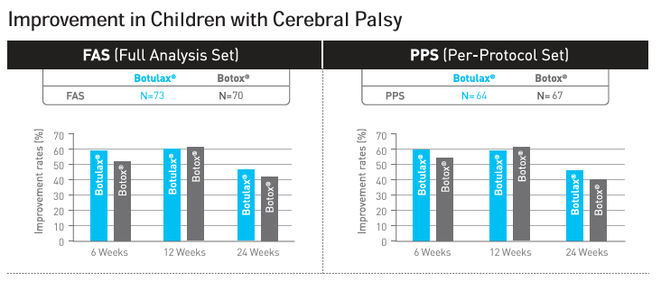 Improvement rates in children with cerebral palsy at 6, 12 and 24 weeks, FAS (Botulax N=73, Botox N=70) and PPS (Botulax N=64, Botox N=67).