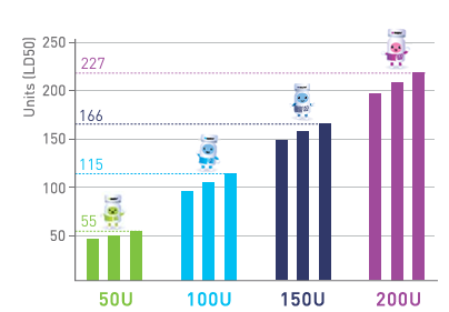 Bar chart of potency in units (LD50): three bars each for Botulax 50U, 100U, 150U and 200U, with dotted reference lines at 55, 115, 166 and 227 units.