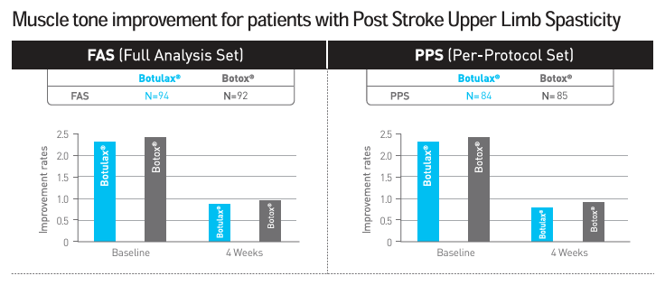 Muscle tone improvement for patients with post-stroke upper limb spasticity at baseline and 4 weeks, FAS (Botulax N=94, Botox N=92) and PPS (Botulax N=84, Botox N=85).