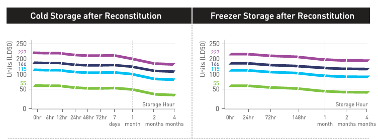Two line charts: potency in units (LD50) of Botulax 50U, 100U, 150U and 200U over time after reconstitution, in cold storage (0 hours to 4 months) and freezer storage (0 hours to 4 months). Potency declines gradually in both.